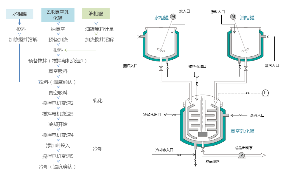 乳化機(jī)工作流程